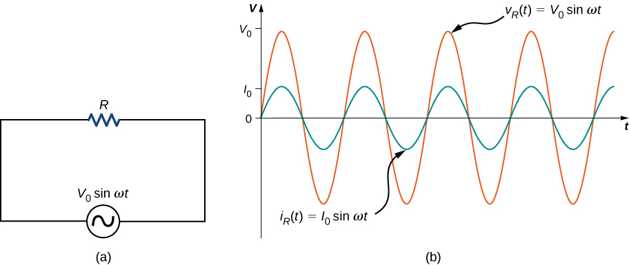 Figure a shows a circuit with an AC voltage source connected to a resistor. The source is labeled V0 sine omega t. Figure b shows sine waves of AC voltage and current on the same graph. Voltage has a greater amplitude than current and its maximum value is marked V0 on the y axis. The maximum value of current is marked I0. The voltage curve is labeled V subscript R parentheses t parentheses equal to V0 sine omega t. The current curve is labeled I subscript R parentheses t parentheses equal to I0 sine omega t.