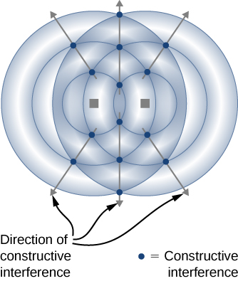 Figure shows waves as circles radiating from two points lying side by side. The points where the circles intersect are highlighted and labeled constructive interference. Arrows connecting the points of constructive interference radiate outwards. These are labeled direction of constructive interference.