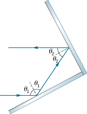 Two mirrors meet each other at a right angle. An incoming ray of light hits one mrror at an agle of theta one to the normal, is reflected at the same angle of theta one on the other side of the normal, then hits the other mirror at an angle of theta two to the normal and reflects at the same angle of theta two on the other side of the normal, such that the outgoing ray is parallel to the incoming ray.