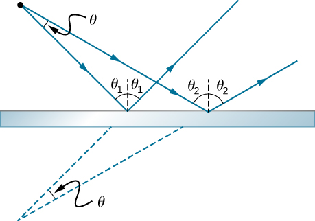 The Law Of Reflection University Physics Volume 3 A ray of light which is parallel to the principle axis of the mirror passes through its focus after reflection from the mirror as shown below in the figure from the figure given. the law of reflection university