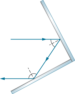 Two mirrors meet each other at a right angle. An incoming ray of light is reflected by one mirror and then the other, such that the outgoing ray is parallel to the incoming ray.