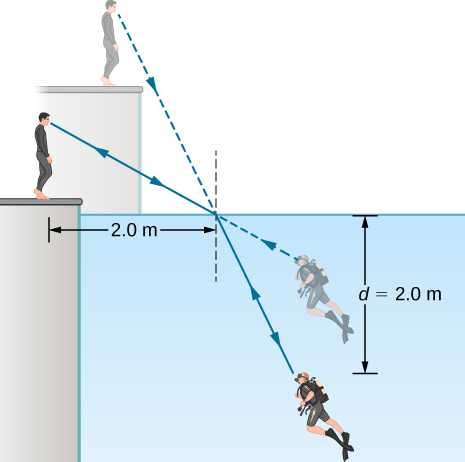 Refraction – University Physics Volume 3