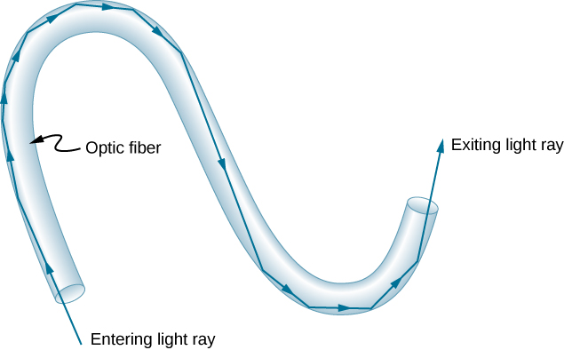 Un rayon lumineux entre dans une fibre optique en forme de S et subit de multiples réflexions internes au niveau des parois de la fibre, pour finalement ressortir par l'autre extrémité.