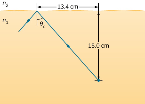 A light ray travels from an object placed in a medium n 1 at 15.0 centimeters below the horizontal interface with medium n 2. This ray gets totally internally reflected with theta c as critical angle. The horizontal distance between the object and the point of incidence is 13.4 centimeters.