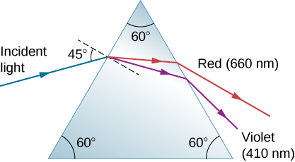 A blue incident light ray at an angle of incidence equal to 45 degrees to the normal falls on an equilateral triangular prism whose corners are all at angles equal to 60 degrees. At the first surface, the ray refracts and splits into red and violet rays. These rays hit the second surface and emerge from the prism. The red light with 660 nanometers bends less than the violet light with 410 nanometers.