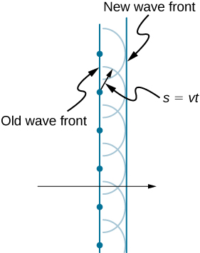 This figure shows two straight vertical lines, with the left line labeled old wave front and the right line labeled new wave front. In the center of the image, a horizontal black arrow crosses both lines and points to the right. The old wave front line passes through six evenly spaced dots, with four dots above the black arrow and four dots below the black arrow. Each dot serves as the center of a corresponding semicircle, and all eight semicircles are the same size. The new wave front is tangent to the right edge of the semicircles. One of the center dots has a radial arrow pointing to a point on the corresponding semicircle. This radial arrow is labeled s equals v t.