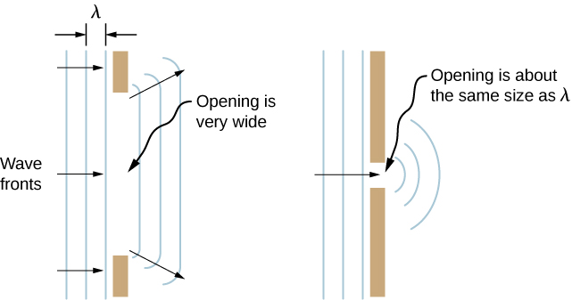 The figure shows three diagrams illustrating waves spreading out when passing through various-size openings. Each illustration is a top view, and the incident plane wave fronts are represented by vertical lines. The wavelength, lambda, is the distance between adjacent lines and is the same in all three diagrams. The first diagram shows wave fronts passing through an opening that is wide compared to the wavelength. The wave fronts that emerge on the other side of the opening have minor bending at the edges. The second diagram shows wave fronts passing through a smaller opening. The waves experience more bending but still have a straight part. The third diagram shows wave fronts passing through an opening that has is about the same size as the wavelength. These waves show significant bending and, in fact, look circular rather than straight.