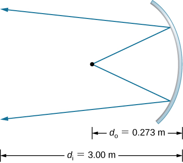 Figure shows the cross section of a concave mirror. Two rays originating from a point strike the mirror and are reflected. The distance of the point from the mirror is labeled d subscript o = 0.273 m and d subscript i = 3.00 m.