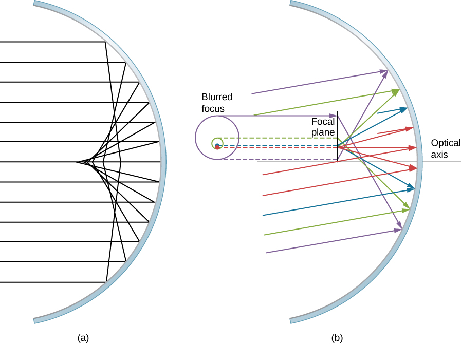 Figure a shows the cross section of a concave mirror with several rays parallel to the optical axis incident on it. The reflected rays converge at different points on the optical axis. The rays reflected from points further away from the axis converge closer to the mirror. Figure b shows the cross section of a concave mirror with several rays incident on it. These rays are parallel to each other but angled to the axis. A line labeled focal plane is perpendicular to the optical axis and a slight distance in front of the mirror. Reflected rays hit this line at different points. The front view of the focal plane is shown as a circle, with the label blurred focus.