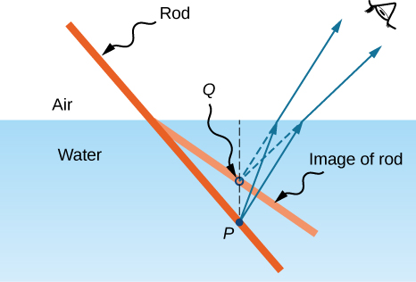 Figure depicts the side view of a rod dipped in water. A lighter line labeled image of rod is shown in such a way that it appears as if the rod is bent at the junction of air and water. Point P is on the rod and point Q is on the image of rod. A dotted line PQ is shown perpendicular to the surface of the water. Two rays originate from P, travel upwards to the surface of the water, bend at an angle and reach the eye of the observer. The back extensions of the bent rays seem to originate from point Q.