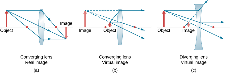 Figure a shows a bi-convex lens, an object that is farther than the focal length and an inverted image behind the lens. Figure b shows a bi-convex lens, an object that is closer than the focal length and an upright image in front of the lens, farther than the focal point. Figure c shows a bi-concave lens, an object that is farther than the focal length and an upright image in front of the lens between the lens and the focal point.