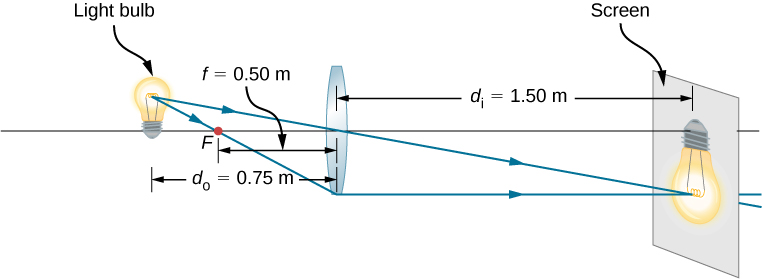 Figure shows a bi-convex lens with focal length 0.5 meters and a light bulb placed 0.75 meters in front of it. An inverted image of the bulb is formed on a screen placed 1.5 meters behind the lens.