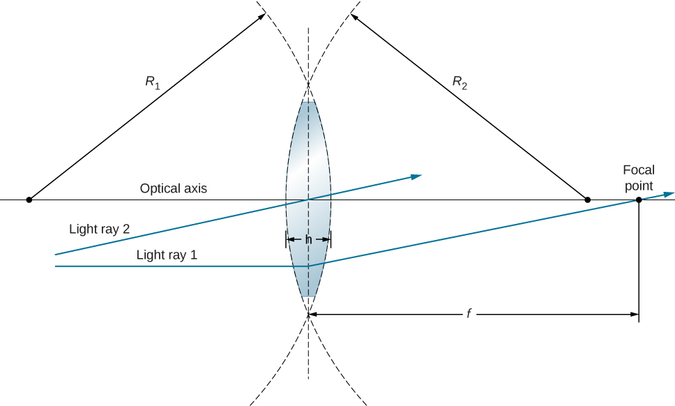 Figure shows the cross section of a bi-convex lens. The radii of curvature of the right and left surfaces are R1 and R2 respectively. The thickness of the lens is h. Light ray 1 enters the lens, deviates and passes through the focal point. Light ray 2 passes through the center of the lens without deviating.