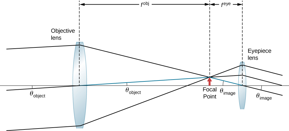 Rays at an angle theta subscript object enter a bi-convex objective lens and converge on the other side at the focal point. From here, they enter a bi-convex eyepiece lens and emerge as parallel rays forming an angle theta subscript image with the optical axis.