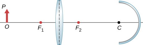 Figure shows from left to right: an object with base O on the optical axis and tip P, a bi-convex lens and a concave mirror with center of curvature C. The focal point of the bi-convex on the object side is labeled F subscript 1 and that on the mirror side is labeled F subscript 2.