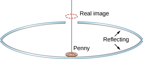 Figure shows the side view of two concave mirrors placed one on top of the other, facing each other. The top one has a small hole in the middle. A penny is placed on the bottom mirror. An image of the penny is shown above the top mirror, just above the hole.