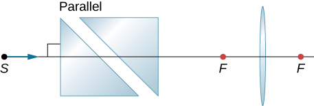 Figure shows two prisms with their bases parallel to each other at an angle of 45 degrees to the horizontal. To the right of this is a bi-convex lens. A ray along the optical axis enters this set up from the left.