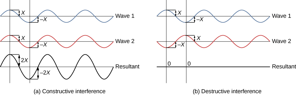 Left picture is a schematic drawing of the constructive interference. Two identical waves are in phase resulting in a wave with the doubled amplitude. Right picture is a schematic drawing of the destructive interference. Two identical waves are out phase - shifted by half a wavelength - resulting in a wave with the zero amplitude.