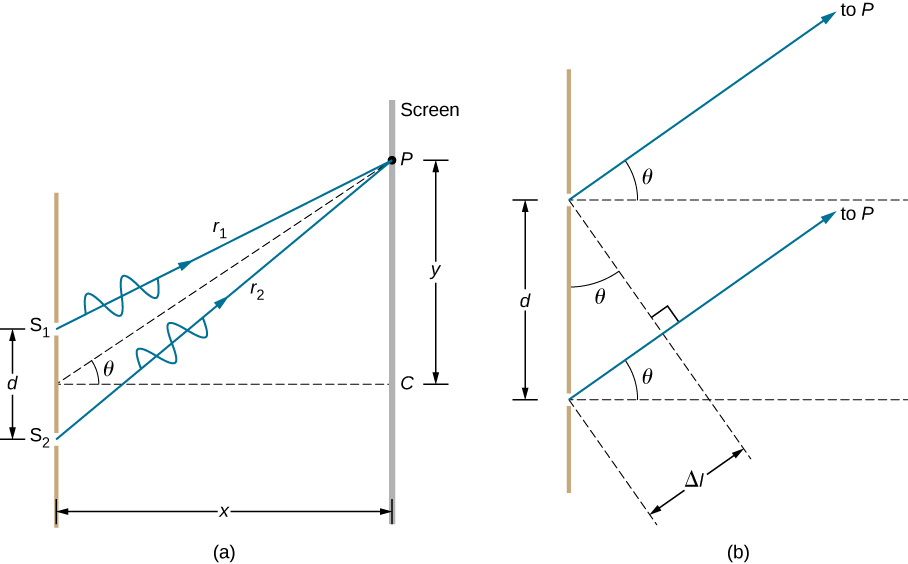 Left picture is a schematic drawing that shows waves r1 and r2 passing through the two slits S1 and S2. The waves meet in a common point P on a screen. Distance between points S1 and S2 is d; distance between the screen with the two slits and the screen with point P is x. Point P is higher than the mid-point between S1 and S2 by the distance y. Imaginary line drawn from the point P to the mid-point between slits form an angle Theta with the x axis. Right picture is a schematic drawing that two slits separated by the distance d. Waves pass through the slits and travel to the screen P. Angle theta is formed by the travelling wave and x axis.