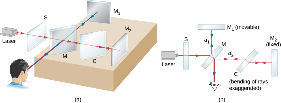 Picture A shows a schematic drawing of the Michelson interferometer. Picture B is the planar view of the Michelson interferometer. A light beam from the laser passes through the screen S with the slit. It strikes the half-silvered mirror M, where half of it is reflected to the side and half passes through the mirror. The reflected light travels to the movable plane mirror M1, where it is reflected back through M to the observer. The transmitted half of the original beam is reflected back by the stationary mirror M2 and then toward the observer by M.
