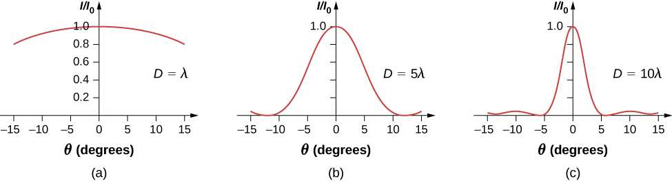 Figures a through c show graphs of I by I0 versus theta in degrees. Each has a wave crest with y value 1 at x=0. Figure a, labeled D equal to lambda has a broad arc. Figure b, labeled D equal to 5 lambda has a narrower crest. It has zeroes roughly between 10 and 15 and between minus 10 and minus 15. Figure c, labeled D equal to 10 lambda has a narrow crest. It has zeroes at plus and minus 5, roughly between 10 and 15 and between minus 10 and minus 15.