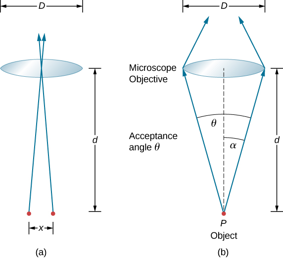Figure a shows two points a distance d apart. Rays originate from the points and intersect each other at a distance d from the points. A lens of diameter D is placed at the point of intersection. Figure b shows one point labeled P, object. Two rays originate from here and hit the two ends of the lens. They form an angle alpha with the central axis and an angle theta with each other. Theta is acceptance angle. The lens is labeled microscopic objective. The rays move back towards each other on the other side of the lens.