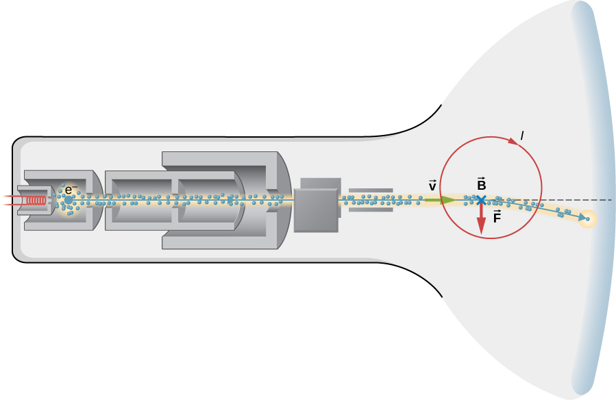 An illustration of the details of the inside of a cathode ray tube display is shown. At one end of the tube is a filament and a cloud of electrons which are collimated into a horizontal beam along the axis of the tube. The electron beam then passes between two vertical parallel plates, and then between two horizontal parallel plates. The electron exit the plates with velocity v to the right and enter a region magnetic field B pointing into the page, a clockwise current I, and a downward force F. The electron beam bends downward in this region and hits the vertical front of the tube below the axis.