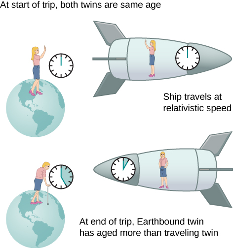 There are two illustrations. The first illustration is labeled “At the start of trip, both twins are the same age” and shows one of the twins on earth and the other on the ship travelling away from earth at relativistic speed. Both twins are the same age, and each has a clock. Both clocks show the same time. The second illustration is labeled “At end of trip, Earthbound twin has aged more than traveling twin.” This illustration shows the ship arriving back at earth. The twin on the ship looks about the same as in the first illustration and her clock shows a short elapsed time. The twin on the earth is very old, and her clock shows a long elapsed time.