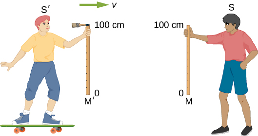 A skateboarder moving to the right with velocity v is holding a ruler vertically. The bottom of the ruler is labeled as zero, and its top as 100 cm. A paintbrush is attached to the upper end of the ruler. The skateboarder is labeled S prime and his ruler is labeled M prime. To the skateboarder’s right stands a boy holding a vertical 100 cm ruler at the same height as the skateboarder’s ruler. The stationary boy is labeled S and his ruler is labeled M.