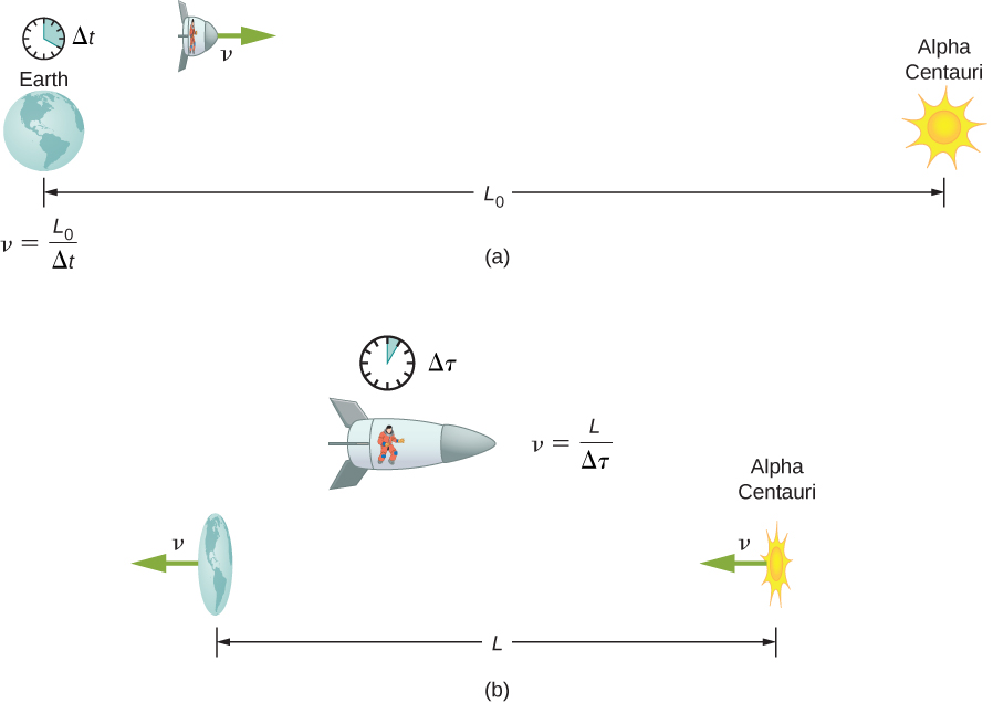 In figure a, the earth and Alpha Centauri are shown as separated by a distance L naught and the earth’s clock shows a time delta t. A horizontally contracted space ship is moving to the right with velocity v. We are given the equation v = L naught / Delta t. In figure b, the earth and Alpha Centauri are shown as separated by a distance L. Both the earth and Alpha Centauri are moving to the left with velocity v and are contracted horizontally. The spaceship is stationary and not contracted. The ship’s clock shows a time delta tau. We are given the equation v = L / Delta tau.