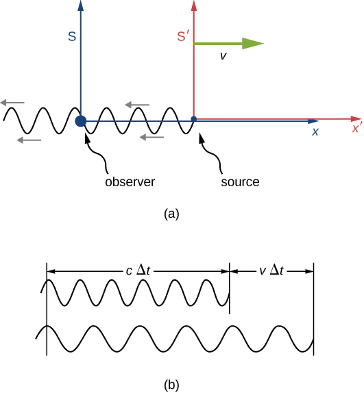 In figure a: An observer is shown at the origin of a stationary frame S. The S prime frame is moving to the right with velocity v relative to frame S. A source at the origin of S prime is shown emitting a sinusoidal wave that propagates to the left. In figure b, six cycles of the wave are shown as seen by the observer and as seen by the source. The wavelength of the wave seen by the observer is longer than that of the wave seen by the source. The width of the six cycles as seen by the source is labeled as c delta t. The extra length to the end of the six cycles as seen by the observer is labeled as v delta t.