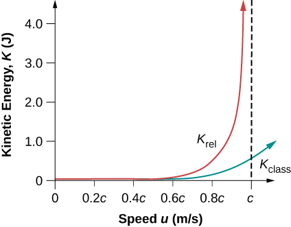 This is a graph of the kinetic energy as a function of speed. Two curves are shown: the relativistic kinetic energy and the classical kinetic energy. Both curves are small at low speeds. The relativistic energy rises faster than the classical energy and has a vertical asymptote at u=c. The classical energy crosses u=c at a finite value and continues to increase but remains finite for u>c.