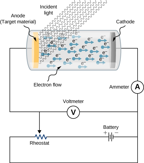This figure shows the schematics of an experimental setup to study the photoelectric effect. The anode and cathode are enclosed in an evacuated glass tube. The voltmeter measures the electric potential difference between the electrodes, and the ammeter measures the photocurrent. Anode is exposed to the incident light that causes electron flow to the cathode.