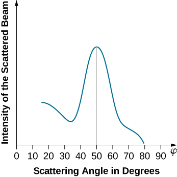 The graph shows the dependence of the intensity of the scattering beam on the scattering angle in degrees. The intensity degrees from 10 to 30 degrees, followed by a sharp increase and maximum at 50 degrees, and then reaches zero at 80 degrees.