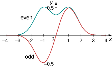 Two wave functions are plotted as a function of x. The vertical scale runs form -0.5 to +0.5 and the horizontal scale from -4 to 4. The even function is plotted in blue. It is symmetric about the origin, positive for all values of x, and going to zero at the ends. This particular even function has a positive minimum at the origin and maxima on either side. The odd function is zero at the origin and at the ends, negative to the left of the origin, where it has a minimum, and positive to the right, where it has a maximum. The function is antisymmetric, meaning that the negative half is the same shape as the right half, but inverted, that is, generated by reflecting the function about the y-axis and then about the x-axis.