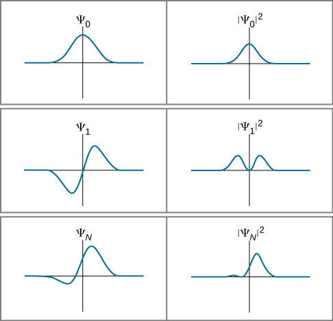 Three wave functions and the square of the amplitude of the wave functions. The first wave function, psi sub zero, and its square are symmetric, positive, peaked at x = 0, and zero far from the origin. The second wave function, psi sub 1, is antisymmetric: the function is negative at negative x, positive at positive x, and zero at the origin as well as plus and minus infinity. There is a negative minimum at negative x and positive maximum at positive x. The minimum value is exactly opposite the maximum value. The square of the amplitude of the wave function is positive and symmetric about the origin, where the value is zero, with a maximum on either side of the origin. The third wave function, psi sub N, is not symmetric. It is zero at minus infinity, decreases to a negative minimum value at some x less than zero, crosses zero, still at x less than zero, and becomes positive. It reaches a positive maximum at some positive x, then decreases to zero at large x. The minimum value is smaller in magnitude than the maximum value. The square of the amplitude of the wave function is positive, with two local maxima. The first maximum is smaller and at negative x, and the second is larger and at positive x. The square of the function is zero at one point between the maxima.