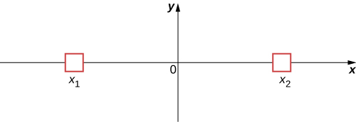 An x y coordinate system is shown with two small boxes drawn on the x axis, one at x sub 1 to the left of the origin and the other at x sub 2 to the right of the origin.