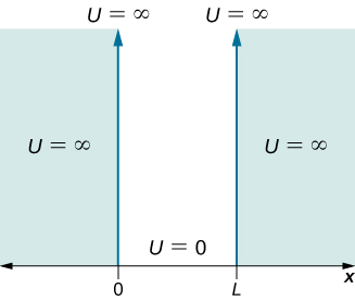 The potential U is plotted as a function of x. U is equal to infinity at x equal to or less than zero, and at x equal to or greater than L. U is equal to zero between x = 0 and x = L.