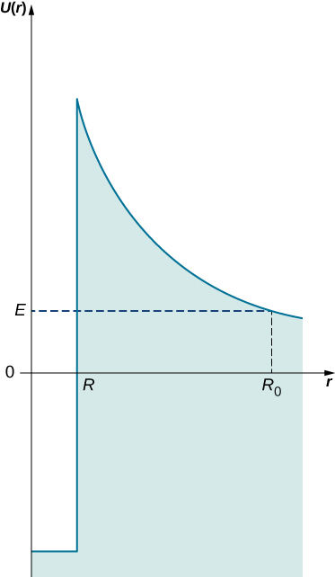 The potential U of r is plotted as a function of r. For r less than R, U of r is constant and negative. At r = R, the potential rises vertically to some maximum positive value, then decays toward zero. The area under the curve is shaded. U of r equals E at r equal to R sub 0. A horizontal dashed line at E=E and a vertical dashed line at r=R sub 0 are shown.