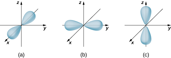 This diagram illustrates the shapes of p orbitals. The orbitals are dumbbell shaped and oriented along the x, y, and z axes.