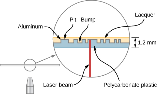 An illustration of the details of a compact disc. A laser beam hits the disc from below at right angles. The disc consists of three layers. The lower layer is a polycarbonate plastic layer with alternating pits and bumps. A thin layer of Aluminum is deposited on top of the plastic layer. A layer of laquer covers the disc, filling in the bumps and pits and forming a smooth upper surface. The entire disc, including all three layers, is 1.2 m m thick.