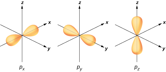 Three separate figures show electron orbitals along the x, y and z axes. These are labeled p subscript x, p subscript y and p subscript z respectively.