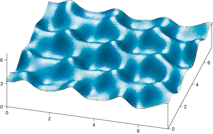 Figure shows a 3 dimensional wavy structure with peaks and troughs.