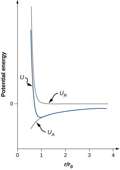 Graph of potential energy versus r by r subscript 0. There are three curves on the graph. A curve labeled U subscript R drops down in an almost vertical line to a y value of 0 and an x value of roughly 1. Here, it turns and extends in a horizontal line to the right. A curve labeled U, similarly drops down till it reaches a y value below zero. From here, it rises up slightly and evens out to a y value below zero. The third curve, labeled U subscript A is along the second branch of the curve U. It separates from U at an x value of roughly 1, which is the lowest point of curve U. From here, UA goes down and right.