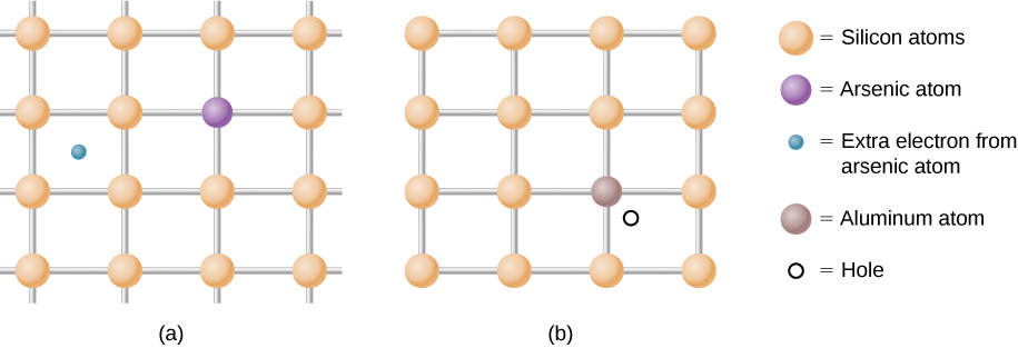 Figure a shows a grid with circles marked silicon atoms on each junction. On one junction, is a different colored circle labeled arsenic atom. A small circle is shown in between the silicon atoms. This is labeled extra electron from arsenic atom. Figure b shows a grid with circles marked silicon atoms on each junction. On one junction, is a different colored circle labeled aluminum atom. A small circle is shown in between the silicon atoms. This is labeled hole.