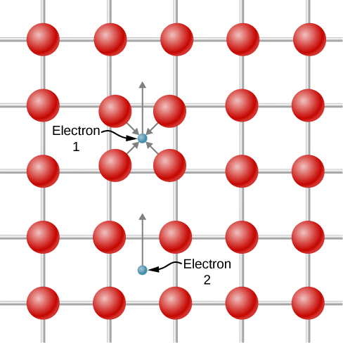 A grid containing 25 red dots is shown. There are 5 columns and 5 rows, each connected by a lattice frame in the background. There is a point between 4 of the dots labeled electron 1, where an arrow comes from each surrounding dot, then another arrow points upward. 2 rows below, another point is labeled electron 2 and has an arrow also pointing upward.