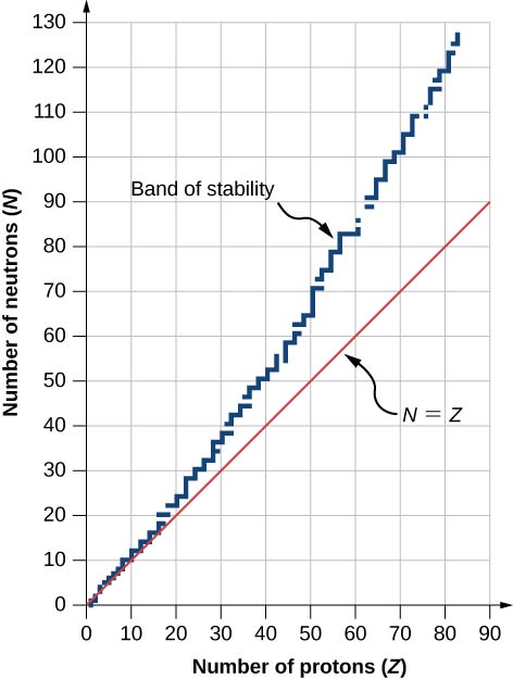 A graph showing number of neutrons, N versus number of protons, Z. A straight line on the graph is labeled N equal to Z. Another, jagged line, is labeled band of stability. This has incremental steps. It starts at the origin. At Z = 80, the value of N is 120.