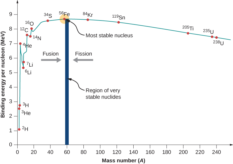 Atomic energy content