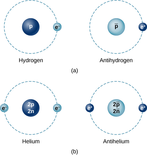 Figure a shows a hydrogen atom and an antihydrogen atom. The former has a circle labeled p at the center and another, smaller circle labeled e minus in an orbit around it. The latter has a circle labeled p bar at the center and another, smaller circle labeled e plus in an orbit around it. Figure b shows a helium atom and an antihelium atom. The former has a circle labeled 2p 2n at the center and two smaller circles labeled e minus in an orbit around it. The latter has a circle labeled 2p bar 2 n bar at the center and two smaller circles labeled e plus in an orbit around it.