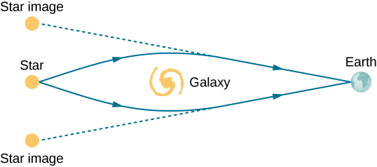 Figure shows a star on the left and earth on the right. There is a galaxy in the center. Two rays originate from the star and bend around the galaxy to reach the earth. The back extensions of the bent rays connect to two objects, both labeled star image, one at the top and the other at the bottom of the star.